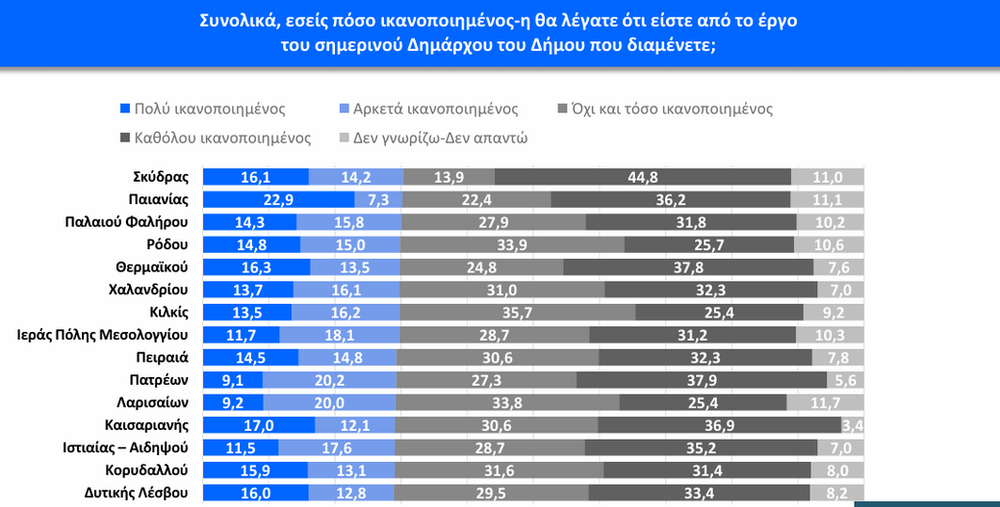 Δημοσκόπηση: Στην 32η θέση ο Δήμος Παλαιού Φαλήρου στην αξιολόγηση των δημοτών για το έργο της δημοτικής Αρχής